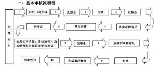 逐条解读ipo预披露新政