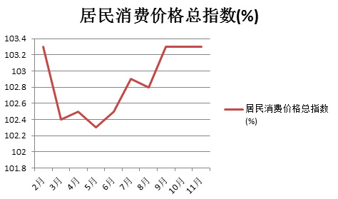 不谈房价谈物价：四川2013年CPI的形势回顾