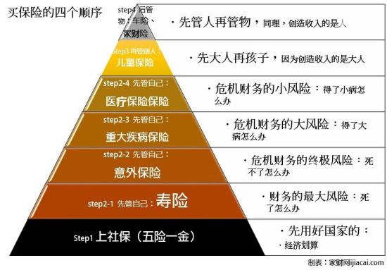 【教你一招】什么保险该买什么不该买？
