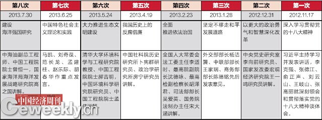 【盘点】中央政治局十六次集体学习在学啥？