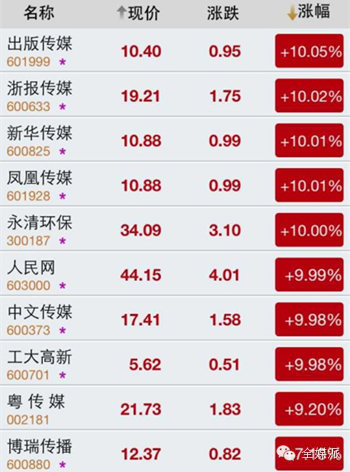 探秘传媒资本市场：媒体圈的钱都去哪了？