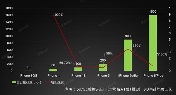 从首日预订量看消费者对每一代iPhone的态度