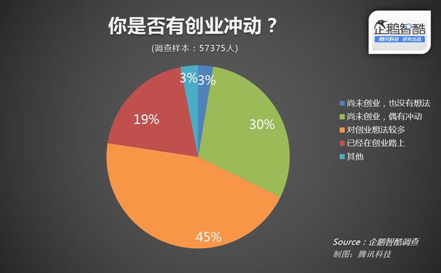 想创业先看看这份报告：一些令人惊讶的现象正在发生