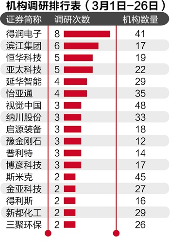 机构3月调研路线图：看好哪些领域标的？