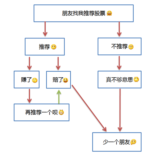 我为什么不向朋友推荐股票？