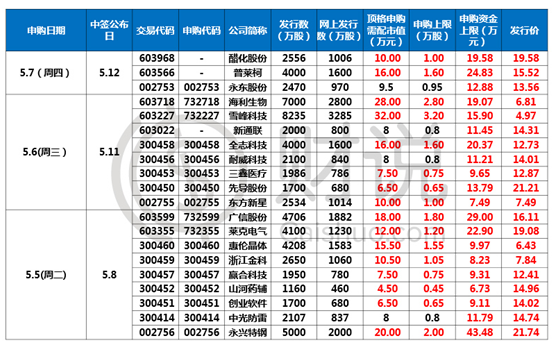获批的25只新股，谁最值得申购？