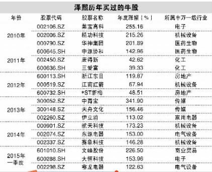 泽熙五年交易账单复盘：青睐高送转，减少投资次新股