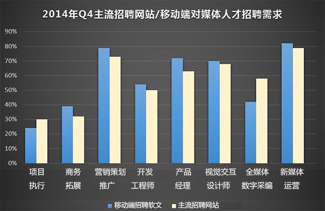 数据调查：2015年哪类传媒工种最稀缺？