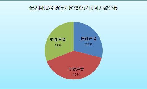 南都记者卧底替考事件舆情分析