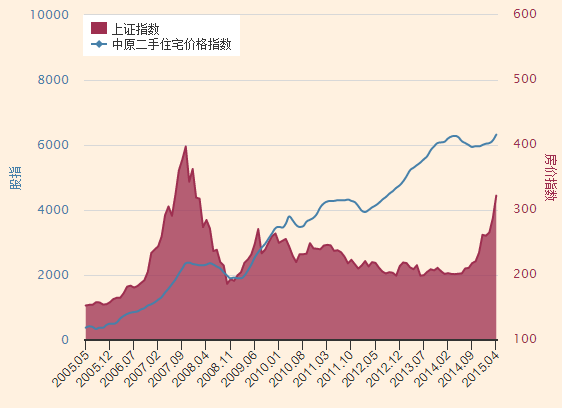 中国股市与楼市的关系到底是怎样？