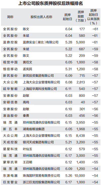 A股的又一颗“杠杆”炸弹：股权质押