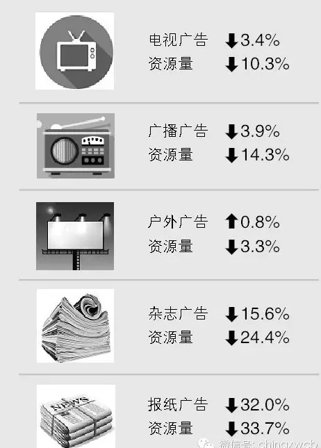 1~5月中国报纸广告市场分析报告显示：报纸广告经营已到危急时刻