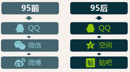 90后研究报告:95后基本不用微信！