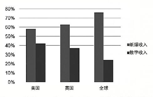 【中国传媒业参考】报告：全球纸媒发展能力或被低估