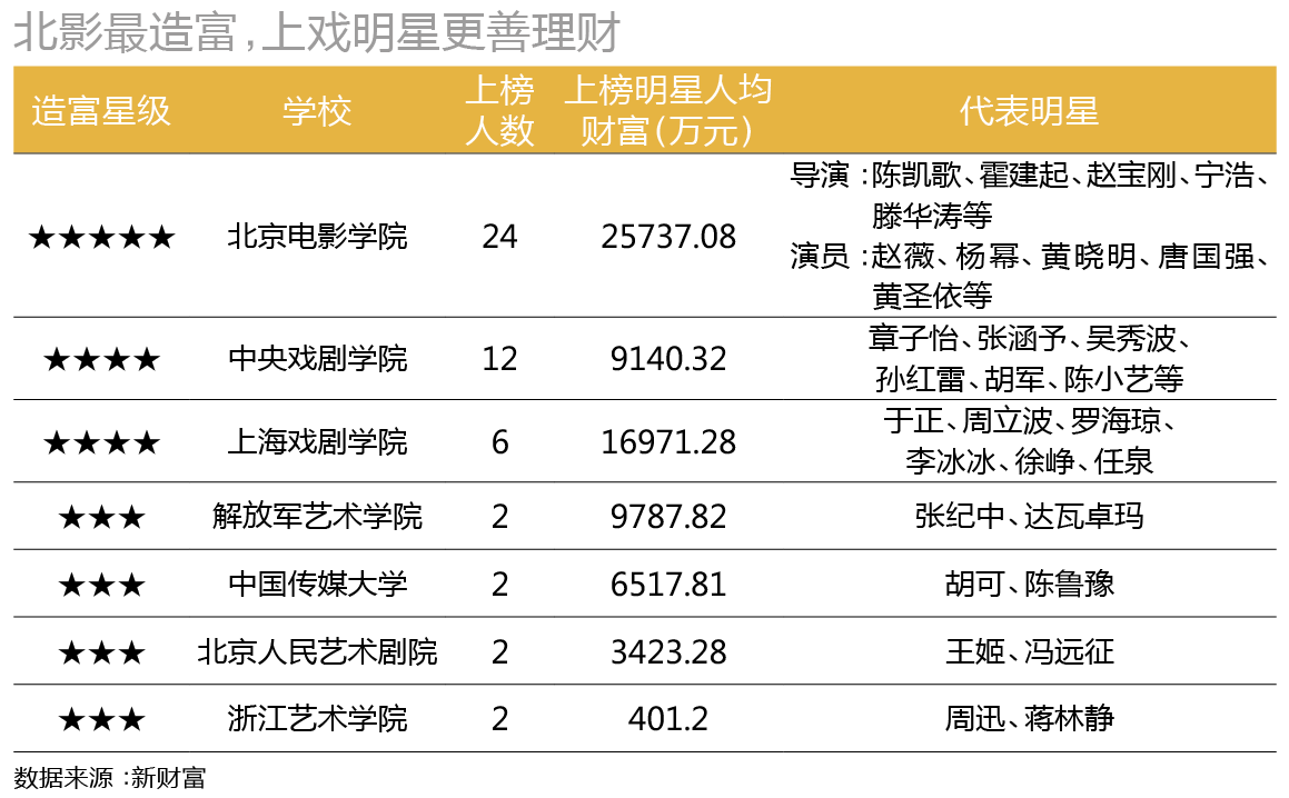 北影、中戏、上戏：三大星工厂，哪家最造富？