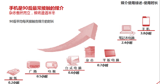 90后的媒介使用习惯：传统媒体最坚挺的竟然是……