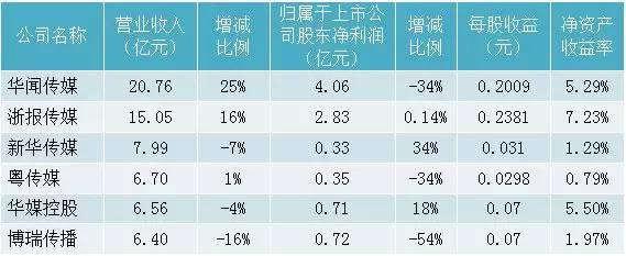 报业上市公司2015年半年报：互联网收入哪家强？