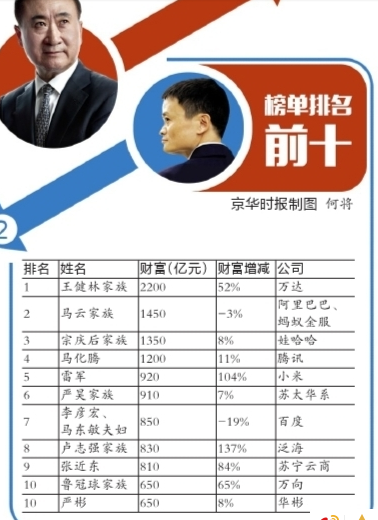 至少在亿万富翁数量上 中国已“赶英超美”