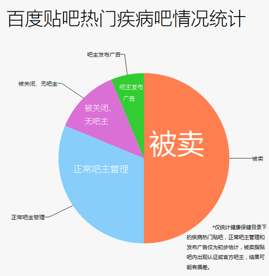 百度贴吧所有病种类吧全面停止商业合作，到底被卖的有多少？