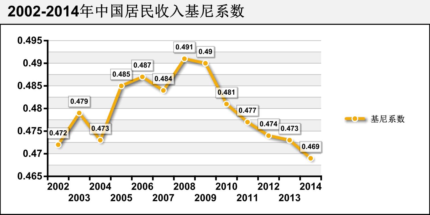 这么些年，全国居民收入基尼系数一直都不低
