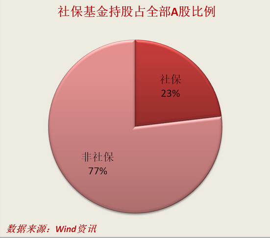 社保基金百亿增资多家公募基金 看看社保都喜欢买哪些股
