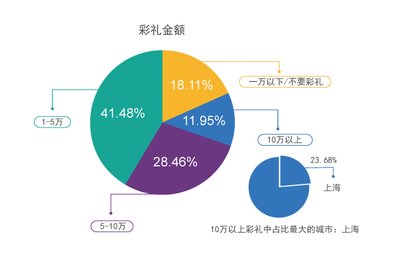 你所在的城市，妹子还娶的起吗？