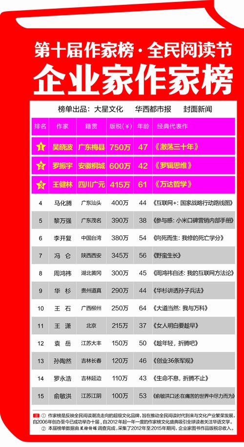 王健林、马化腾都来抢码字人的钱了