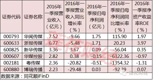 纸媒上市公司路在何方：6家报社采编费大缩水，最高减近20%