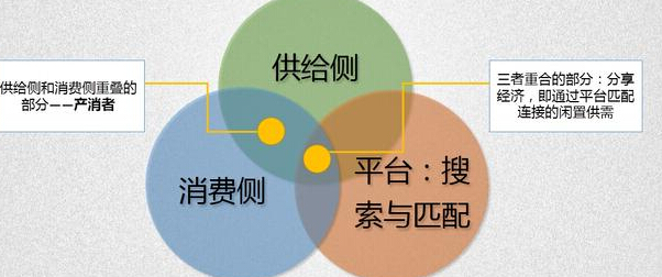 分享经济供需调查报告： 多少中国人愿意共享房和车？