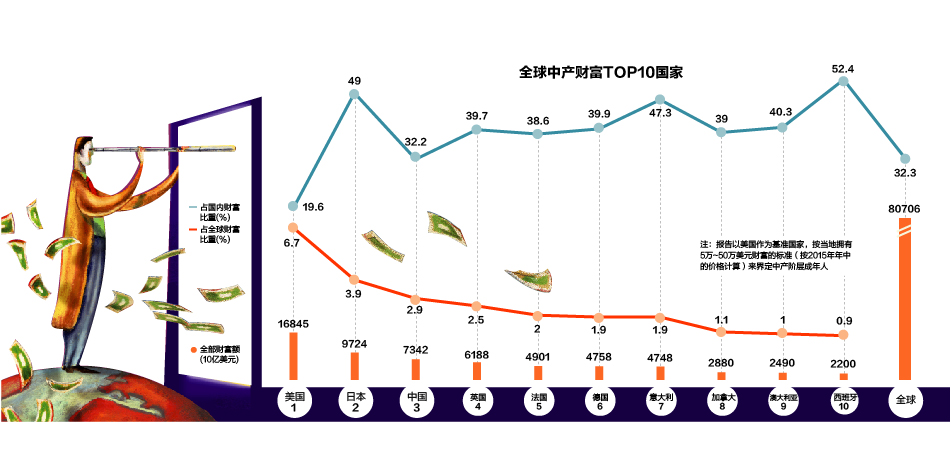 中国中产阶层去年的财富为7.34万亿美元