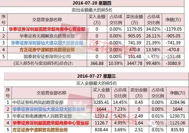  *欣泰“敢死队”资金战报：游资一哥赚了54万，几千个散户或阵亡