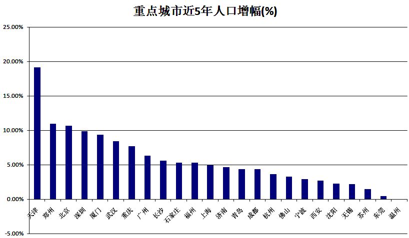 这些城市流入人口急剧下滑(名单)