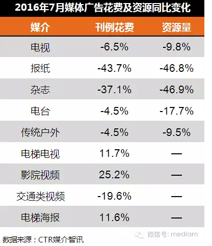 上半年中国媒体广告市场走向蜕变：生活圈媒体广告成热点
