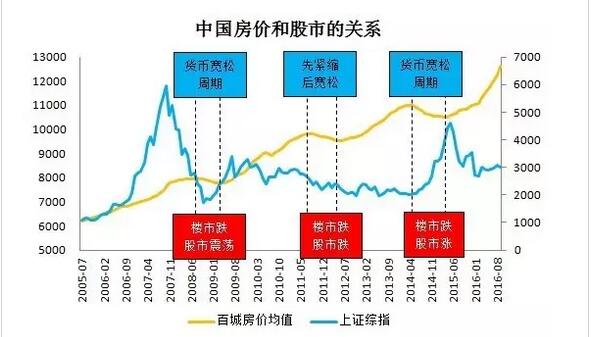有财经网站做了个调查说：逾3成网友欲从楼市转战股市