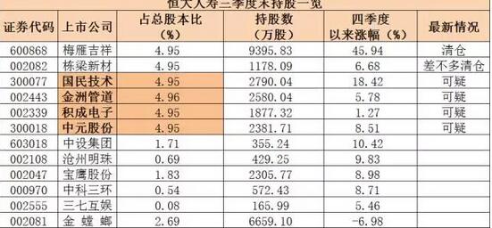 许家印几乎清仓栋梁新材！这4股被清仓的可能性很大