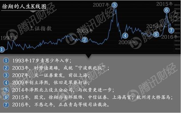 徐翔迎来审判日！A股市场上还有这些有关的动静！