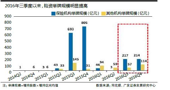 年底A股牛头终于出现 险资成行情“带头大哥”