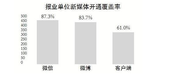 中国报业新媒体影响力报告：微信覆盖率更高