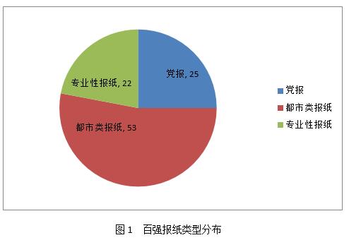 2016中国报纸融合传播百强榜发布：都市类报纸占比最高