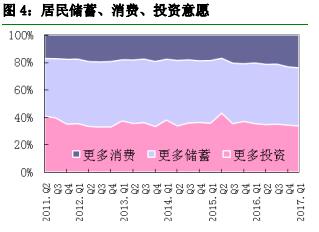 今天，央行出了个调查说：逾一半的中国居民认为房价过高