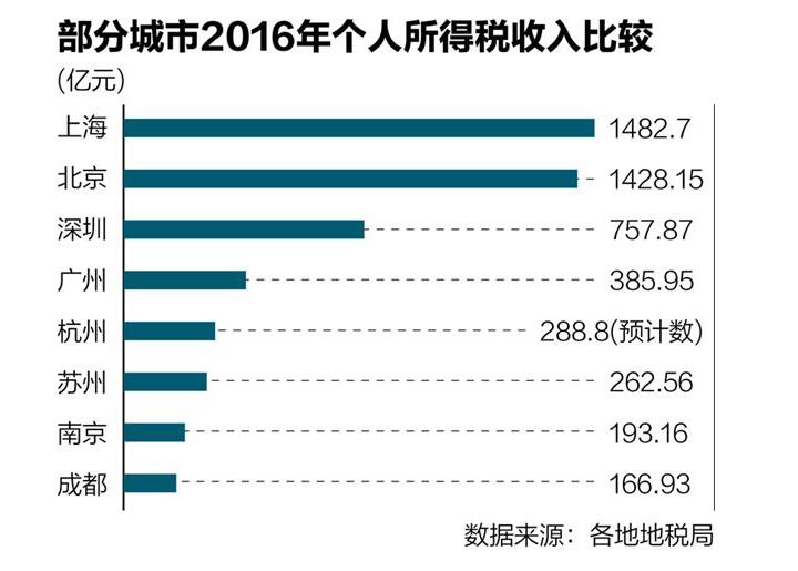 全国万亿个税北上广深贡献4成