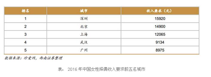 西南证券做了一份单身狗专题报告：中国正面临第四次单身潮