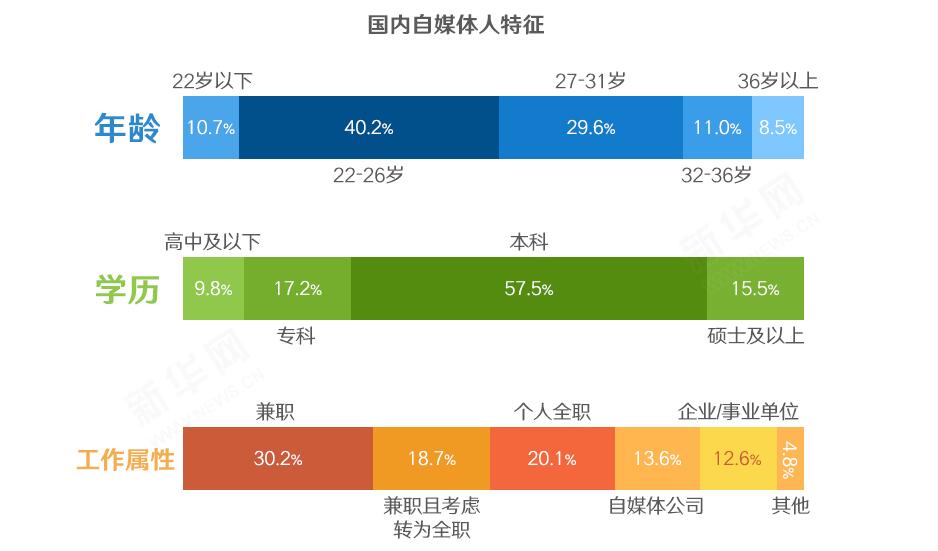数读：自媒体平台用户更关注娱乐、时事类的相关内容