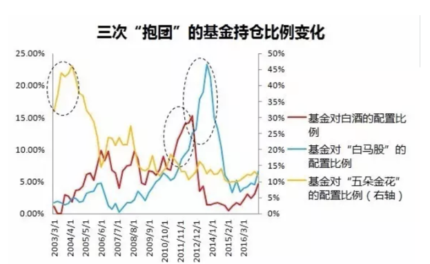 A股史上三次“抱团”取暖经验：这一次市场选择有何不同