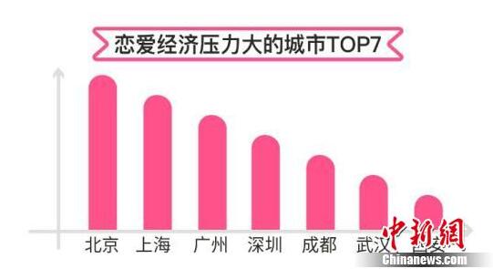 恋爱账单调查报告：八成男女追爱耐心值不足半年