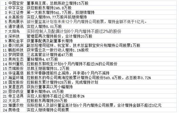 大股东坐不住了！这24家上市公司出手增持！