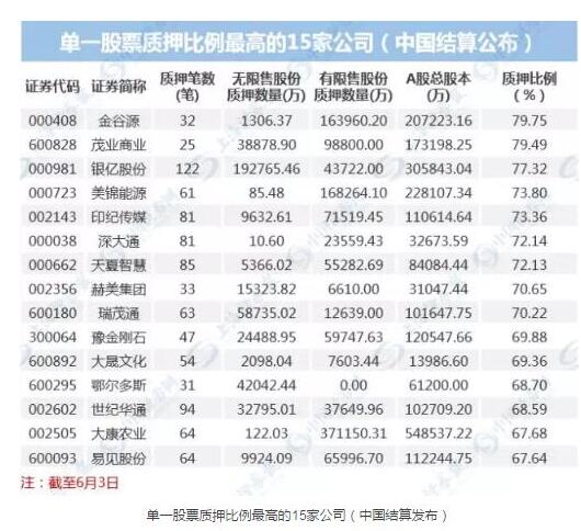 股权质押遭遇股价大跌 逾100家公司告急！风险究竟有多大？