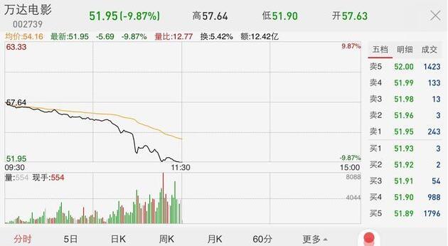 万达电影股价逼近跌停，发生了什么？