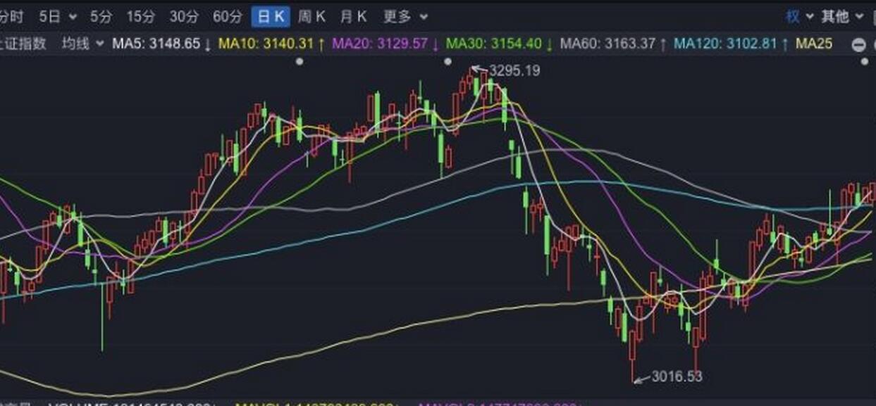 沪指上半年上涨近3% 两市A股七成下跌