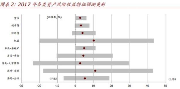 【报告】中金：下半年超配股票 标配债券 低配房地产